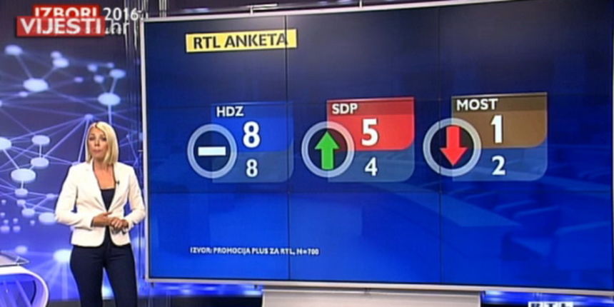 RTL anketa: IX izborna jedinica ostaje utvrda HDZ-a