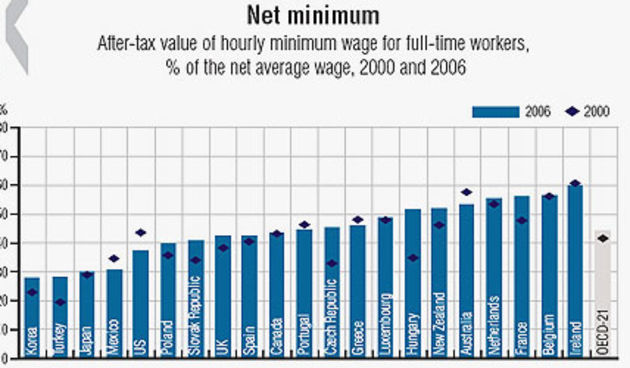 Graf minimalnih plaća (Ilustracija: Lider Press)