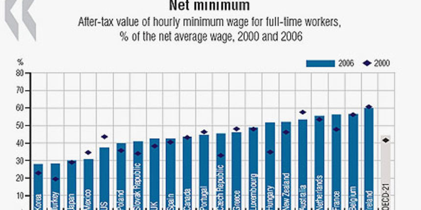 Graf minimalnih plaća (Ilustracija: Lider Press) Graf minimalnih plaća (Ilustracija: Lider Press)