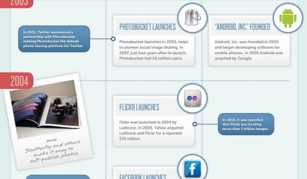 INFOGRAFIKA: Povijest dijeljenja fotografija