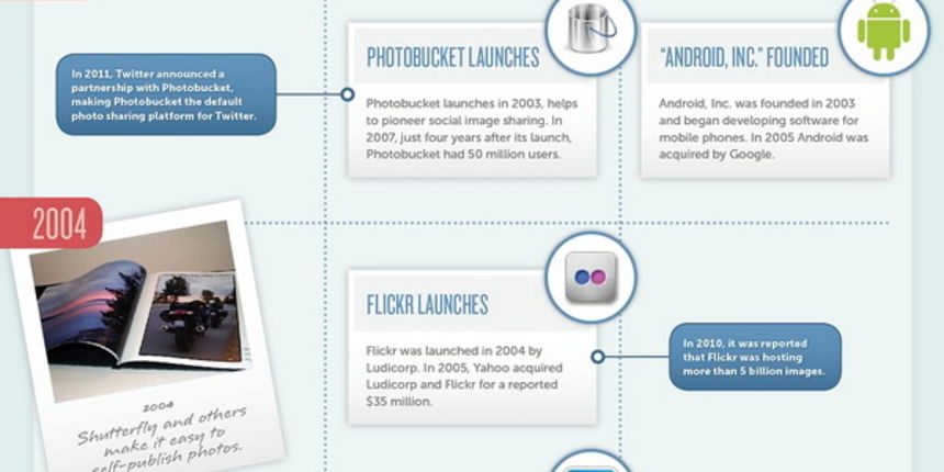 INFOGRAFIKA: Povijest dijeljenja fotografija