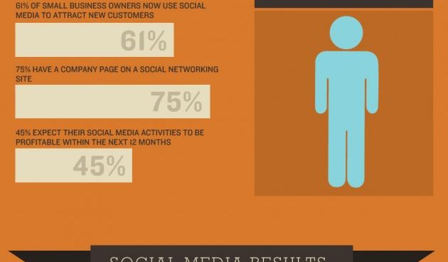 INFOGRAFIKA: Kako mali poduzetnici koriste društvene medije?