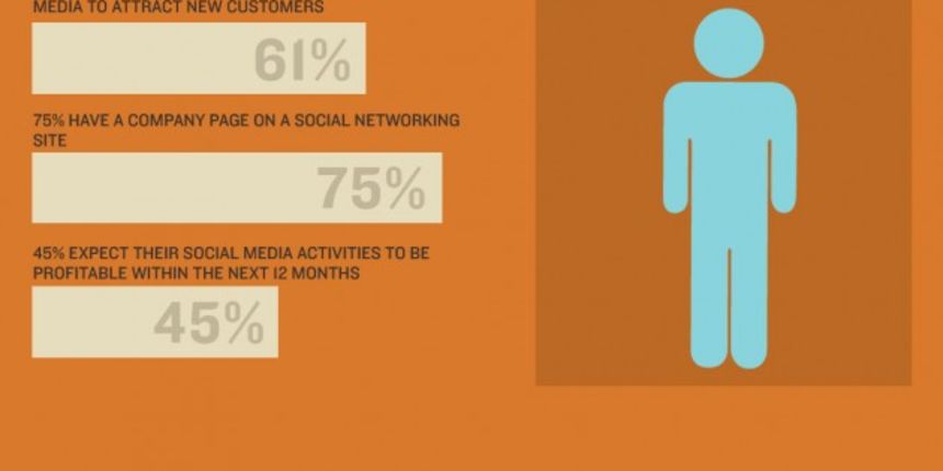 INFOGRAFIKA: Kako mali poduzetnici koriste društvene medije? INFOGRAFIKA: Kako mali poduzetnici koriste društvene medije?