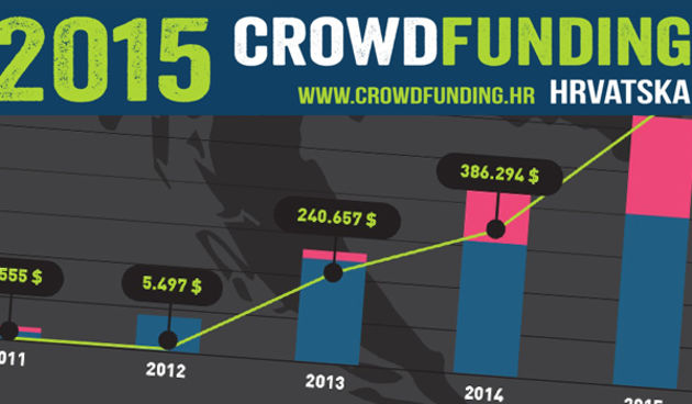 Crowdfunding u Hrvatskoj, Foto: Crowdfunding.hr