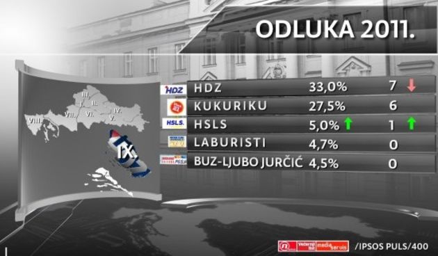 Nova TV: Istraživanje Odluka 2011