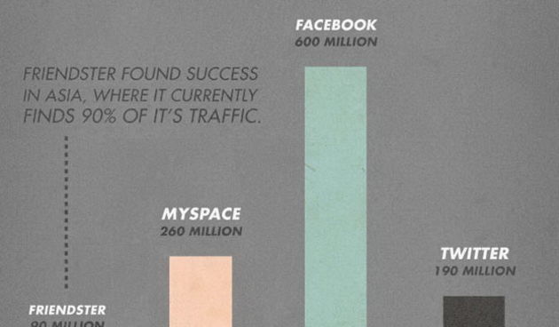 Usporedba drustvenih mreza